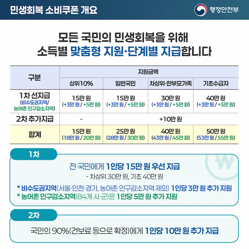 민생회복 소비쿠폰 지원금