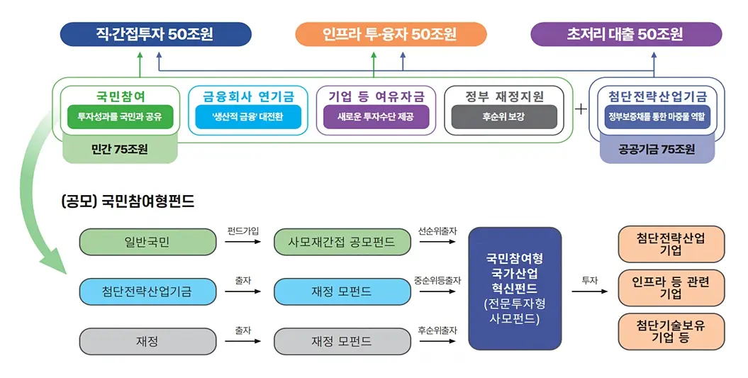 국민성장펀드란 무엇일까 설명하는 이미지